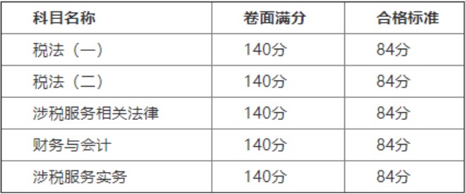 2019年江西税务师考试合格标准预计每科均为84分