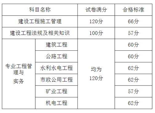 2018年山东二级建造师执业资格考试合格标准通知