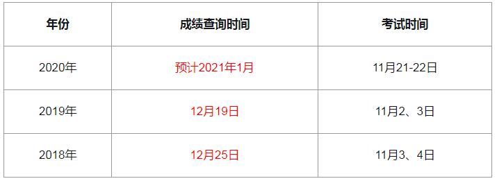 2020年辽宁中级经济师成绩查询时间及入口（预计2021年1月）