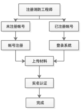 2019年山西一级消防工程师证书领取注册流程及注册入口