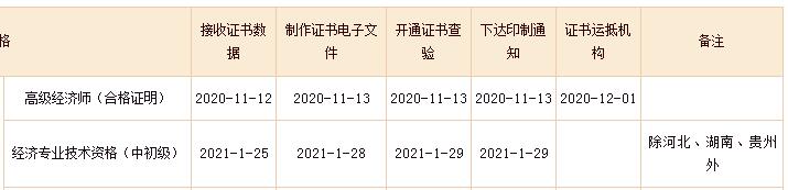 2019年吉林中级经济师证书查验入口已开通