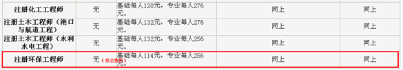 2019吉林环保工程师考试费用