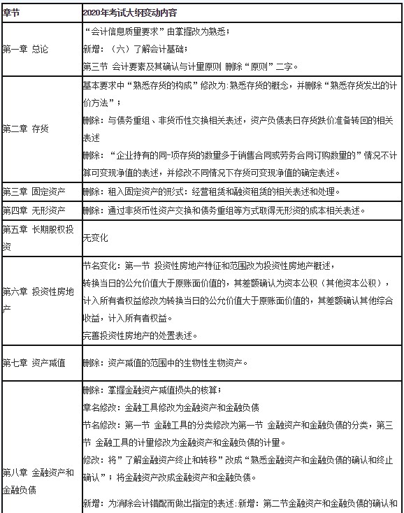 2020年中级会计职称考试大纲变化分析：会计实务