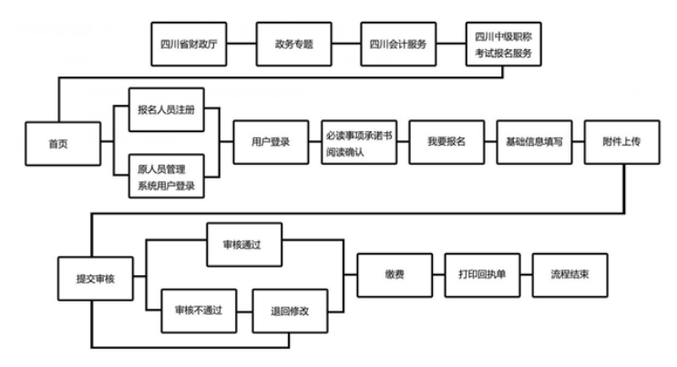 2022年四川达州中级会计职称报名入口已开通（3月15日至3月31日）