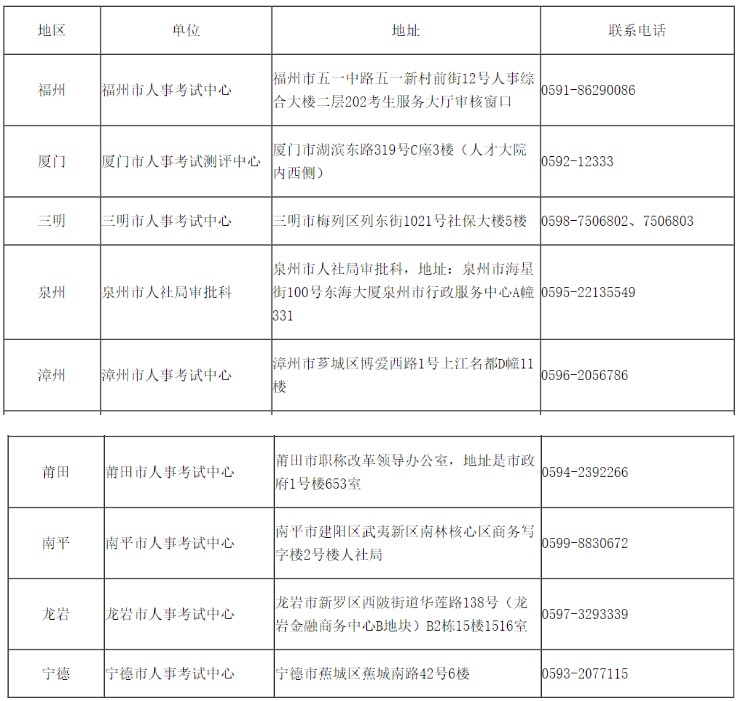 2020年福建高级经济师考试合格证书发放通知