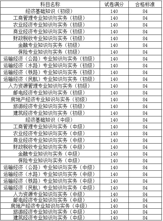 2017年高级经济师考试合格标准分数线