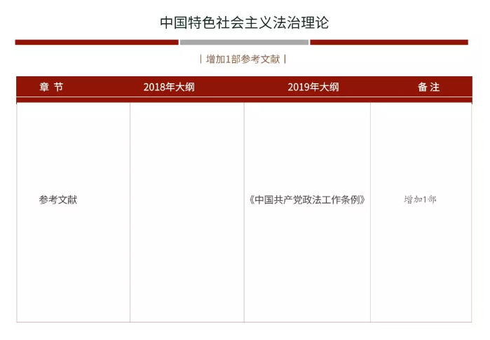 浙江2019年法考大纲及辅导用书主要修改内容对照【已公布】