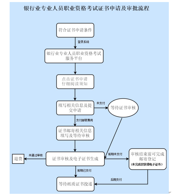 2022年北京中级银行从业资格证书申请时间：8月12日至8月21日