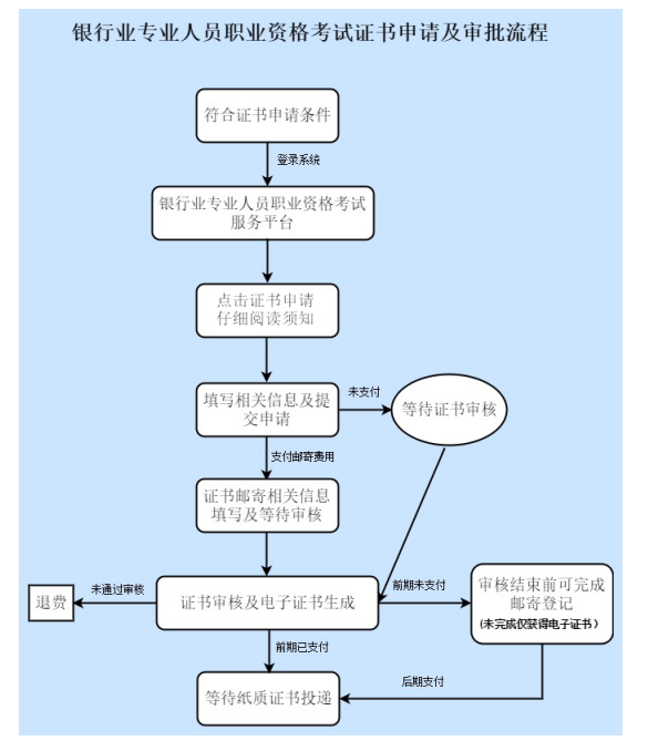 2022年上半年内蒙古银行从业资格证书申请审核时间：8月22日-25日