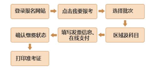 2020年第二次四川成都基金从业资格预约式考试报名时间及入口（4月7日至5月3日）