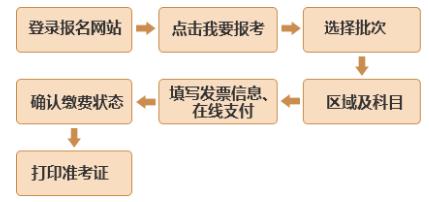 2020年3月上海基金从业资格考试报名入口已开通【1月13日-3月6日】