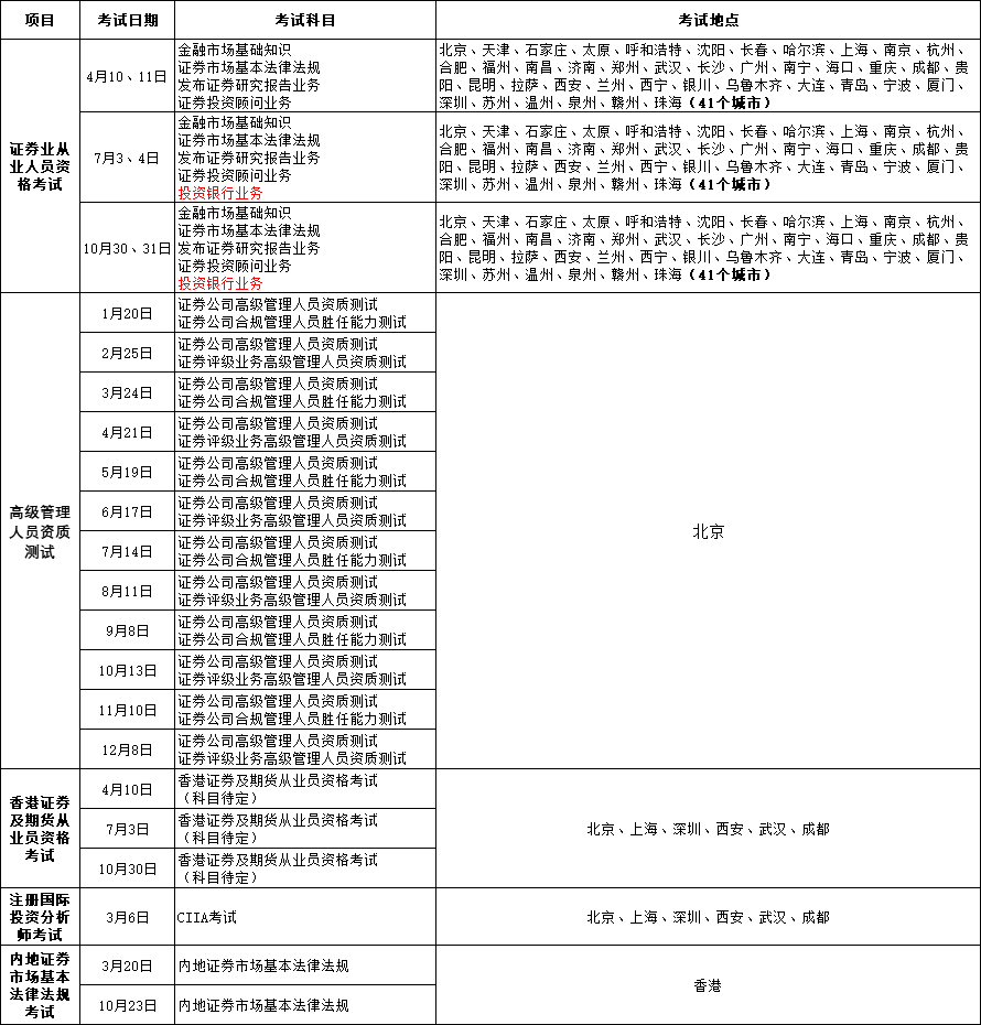 2021年第一次证券从业资格考试时间：4月10日、11日