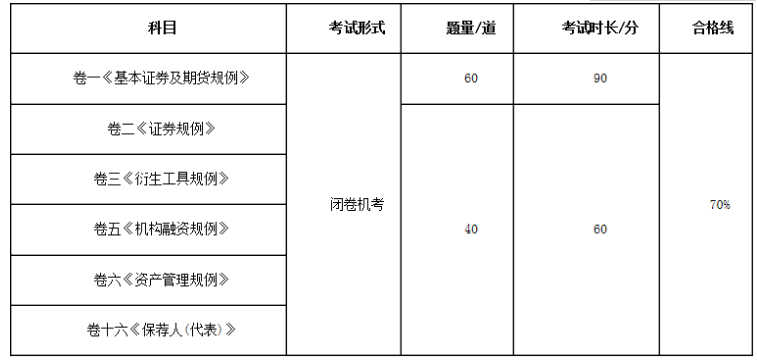 2021年12月中国香港证券从业资格考试时间：12月11日