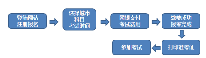 中国期货业协会：2021年11月期货从业资格报名入口已开通（10月14日-10月17日）