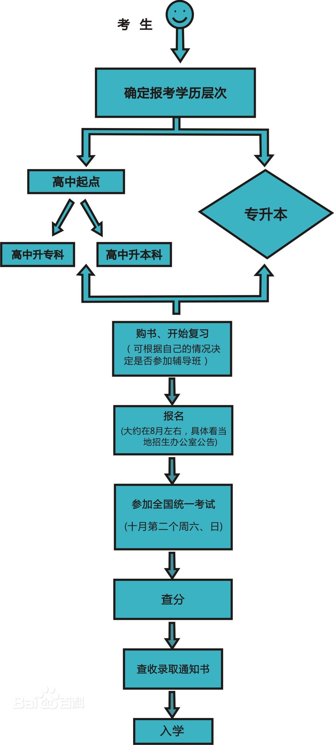 2020内蒙古成人高考报考条件及对象