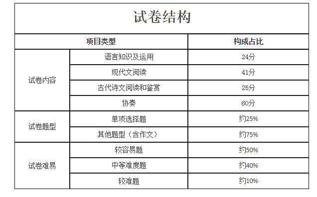 2021年成人高考高起点层次《语文》科目考试大纲最新版