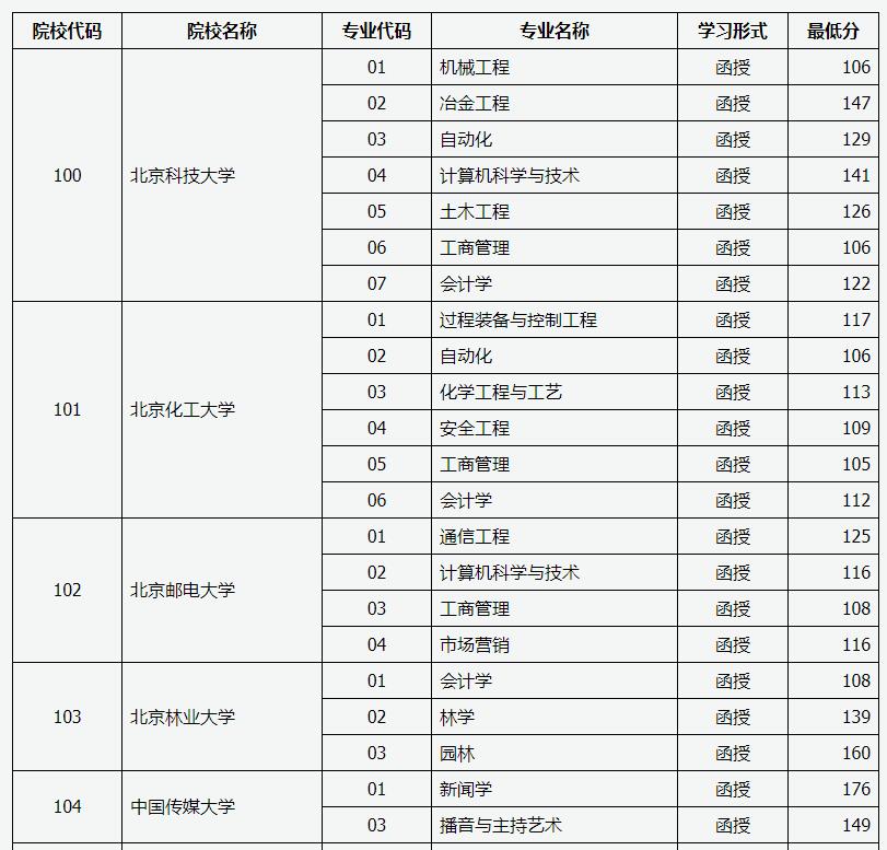 2019年山西成人高考录取“专升本”院校专业投档线