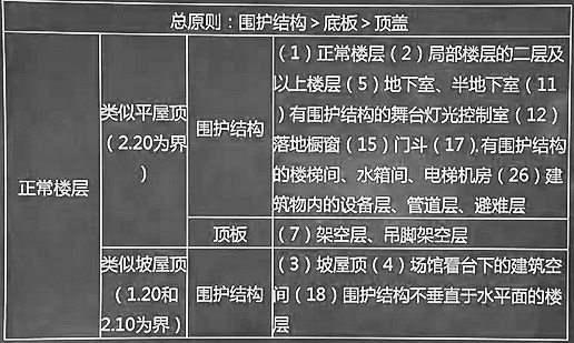 图表记忆建筑面积计算规则快收好，造价工程师都在找！