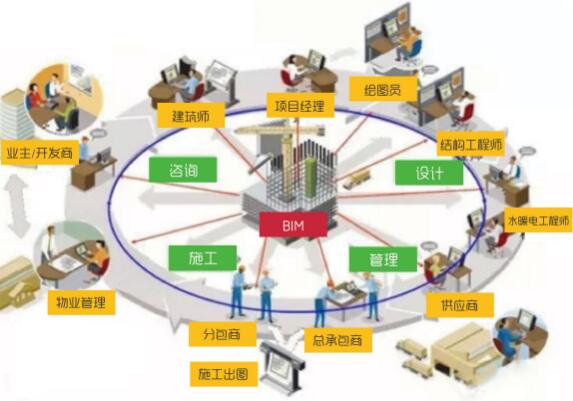 BIM软件有哪几类？