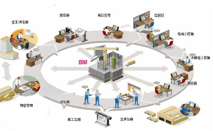 BIM7大国家级标准，工程人必看！