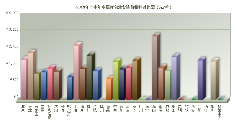 2019年上半年全国住宅建安成本分析出炉，造价人员速来关注