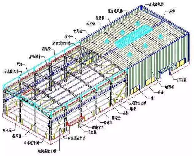 建筑结构设计可靠度的影响因素