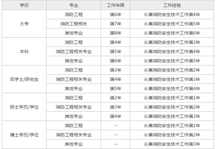 报考中医医师证要什么资格_消防证报考_2023消防证报考资格