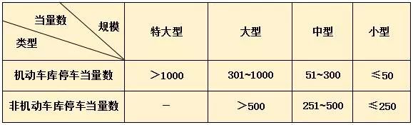 建筑设计攻略之新规后，车库设计必知的重大改变！