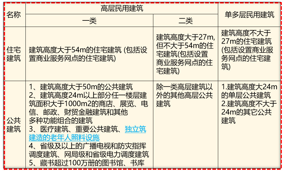 建筑设计攻略之不同建筑怎么划分防火等级？