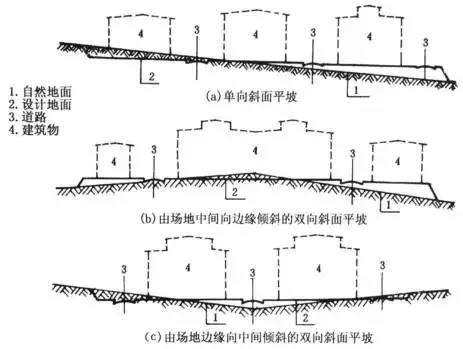 建筑设计攻略之场地竖向怎么设计？