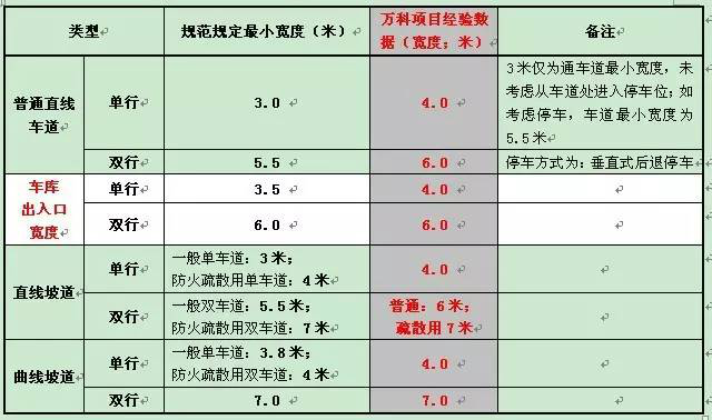 地下车库设计失误问题，这些都太常见了！