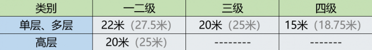 建筑设计攻略之住宅楼和办公楼的安全疏散距离