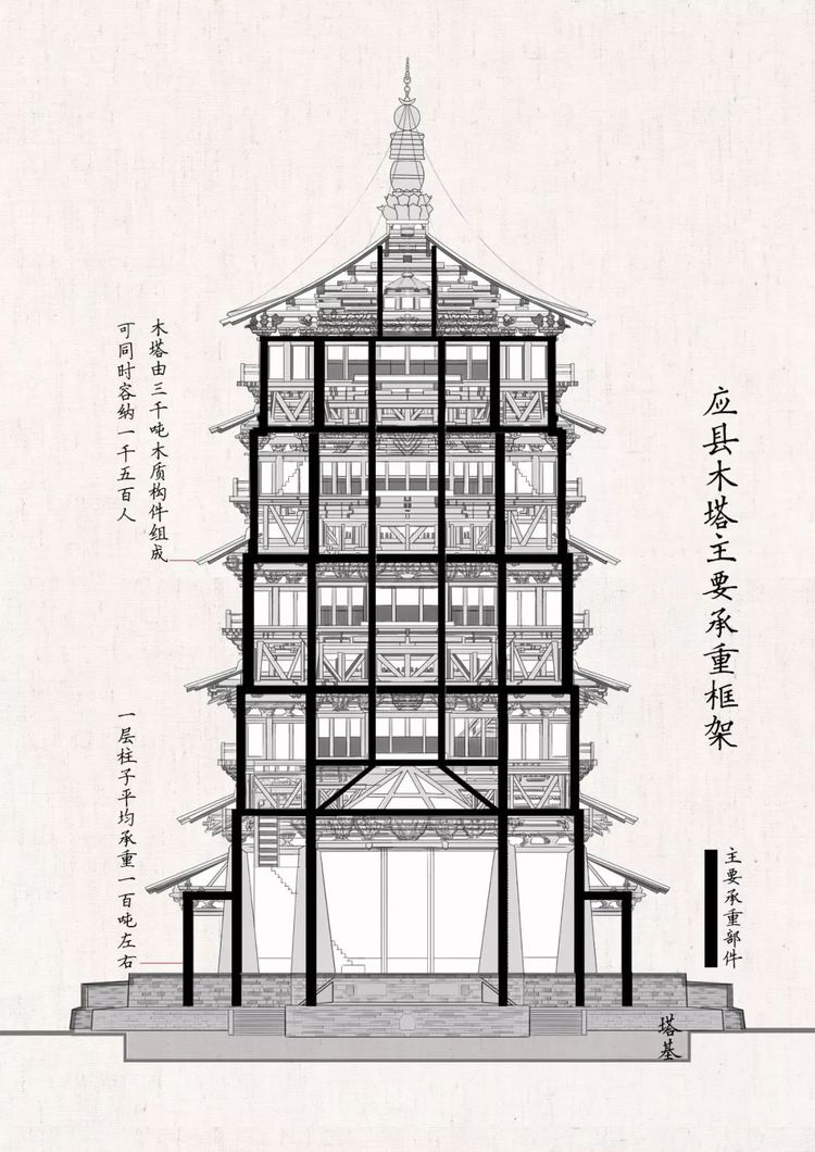 ▼(应县木塔主要承重框架)已持续近千年自公元1056年木塔建成而且这一