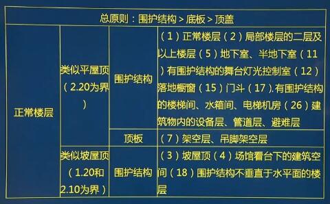 造价人一定要知道的36条面积计算规则