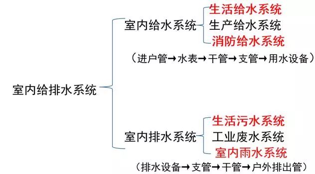 给排水工程师如何看水电图纸？