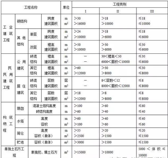 小白必备，快速掌握工程类别划分标准