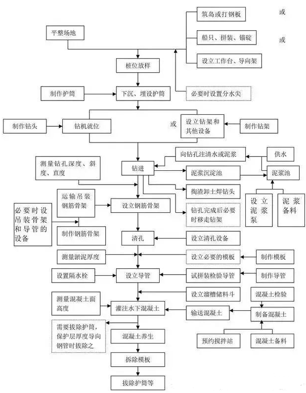 一套完整的土建施工工艺流程（附施工工艺流程图），非常实用！