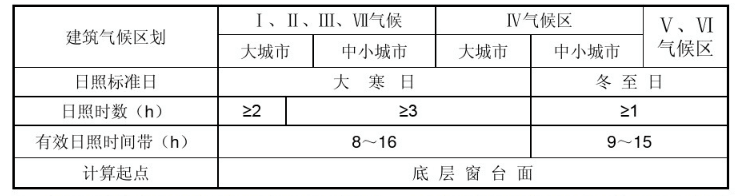 建筑日照设计秘籍，一般人不告诉他！