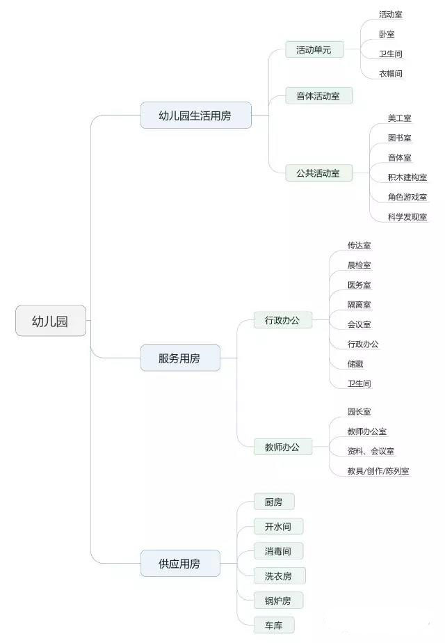 幼儿园建筑设计要有哪些注意要点？