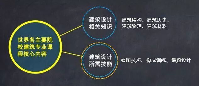 如何成为一名全面的建筑设计师？