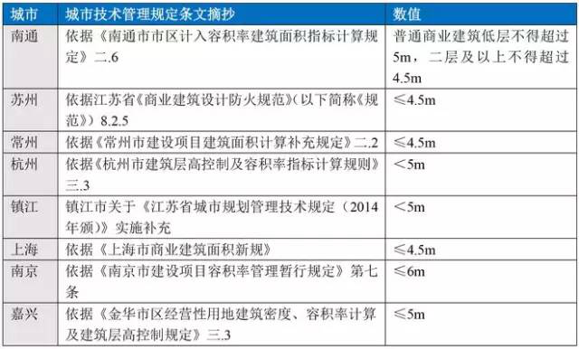 沿街商业建筑设计，六招教你成专家！