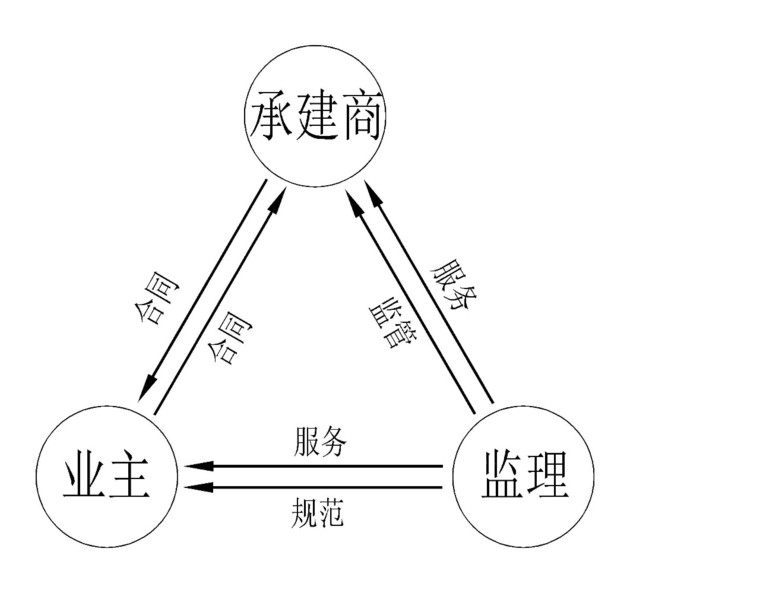 工程监理的“尴尬”处境，到底该如何化解？