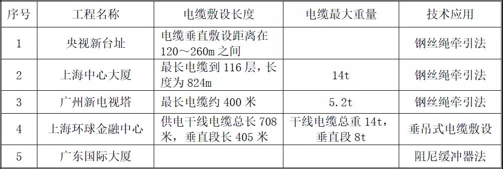 三种超高层建筑电缆垂直敷设技术介绍