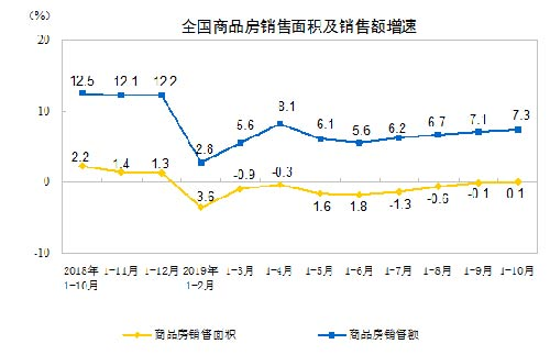 国家统计局发布前10月经济运行数据 房地产行业韧性仍在