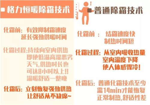 格力推出国内首款“持续制热不停机”空调