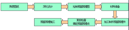 水电预留预埋怎么做？快来看看这份施工经验