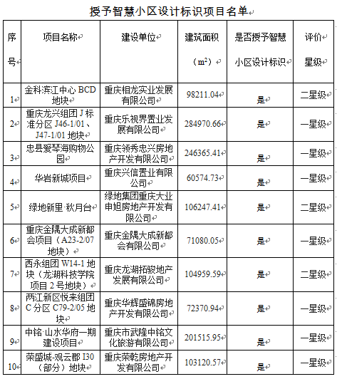 重庆：授予11个项目智慧小区设计标识、竣工标识暨智慧小区称号