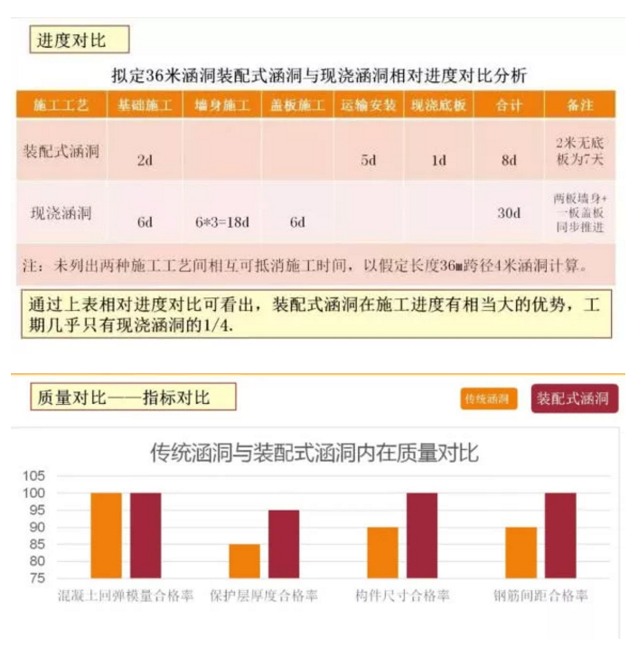 装配式涵洞VS现浇涵洞，两种建造技术的对比分析来了