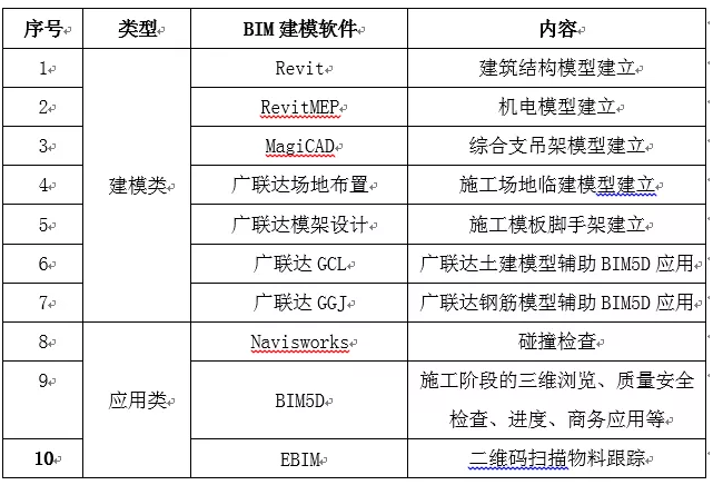 北京中关村曹妃甸高新技术成果转化基地项目——BIM应用方案