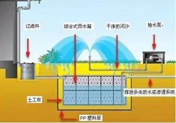 建筑施工八大新技术——雨水回收利用技术